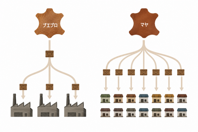 プエブロとマヤの流通量の違いを示す、供給ルートを比較したイラスト